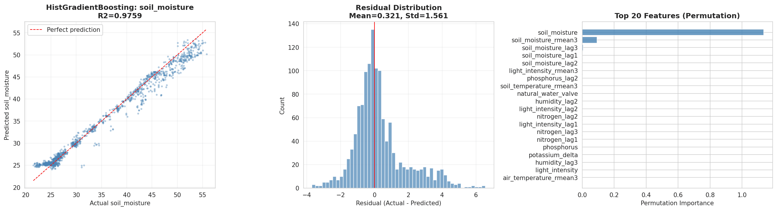 HistGradientBoosting soil moisture model: actual vs predicted scatter, residual distribution, and top 20 permutation feature importances