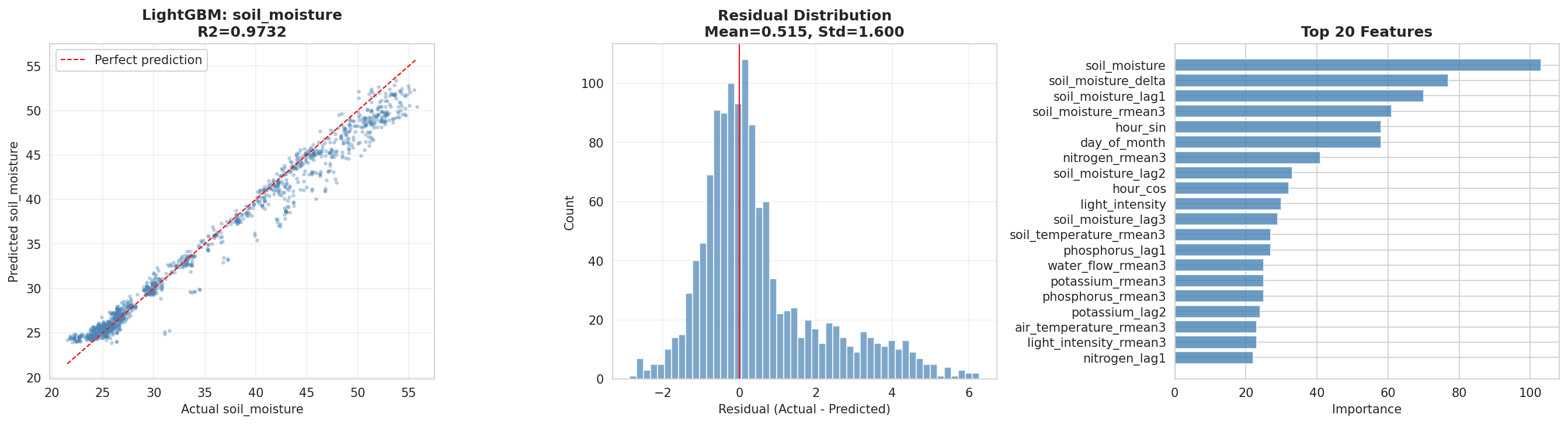 LightGBM soil moisture model: actual vs predicted scatter, residual distribution, and top 20 feature importances