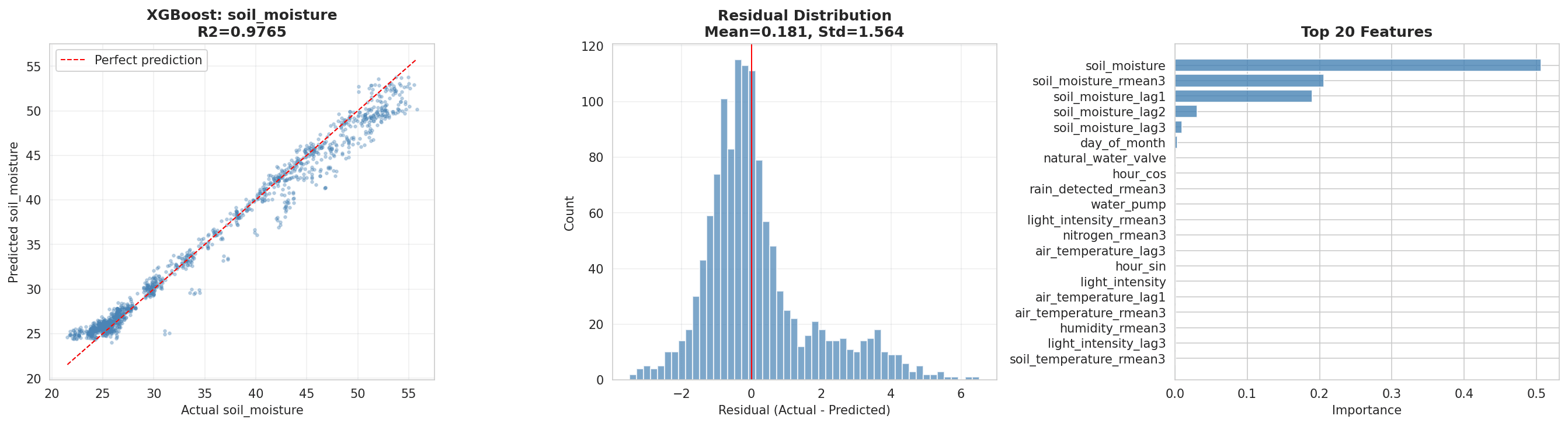 XGBoost soil moisture model: actual vs predicted scatter, residual distribution, and top 20 feature importances